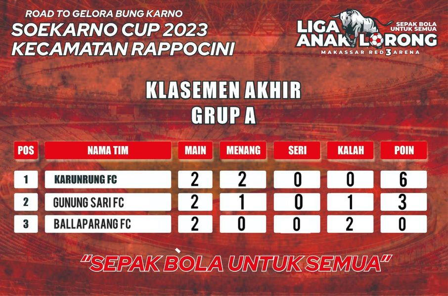 Klasemen Liga Anak Lorong Tingkat Kecamatan Rappocini